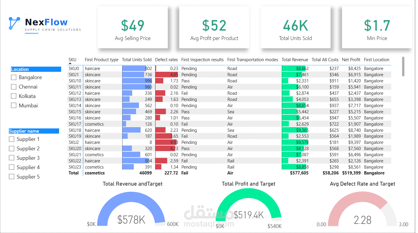 لوحة تحكم Power BI لتحليل سلسلة التوريد والأداء اللوجستي لشركة NexFlow