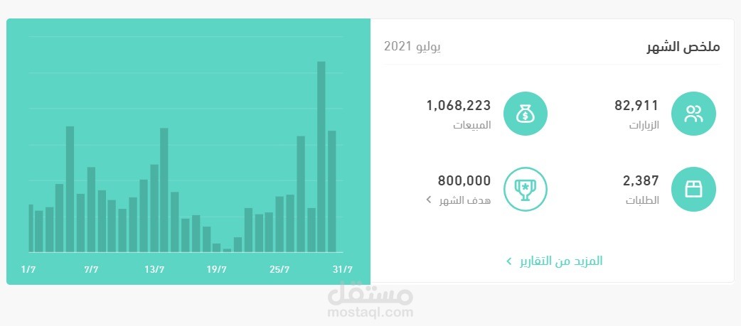 تحقيق مبيعات بقيمة ما تزيد عن مليون ريال سعودي