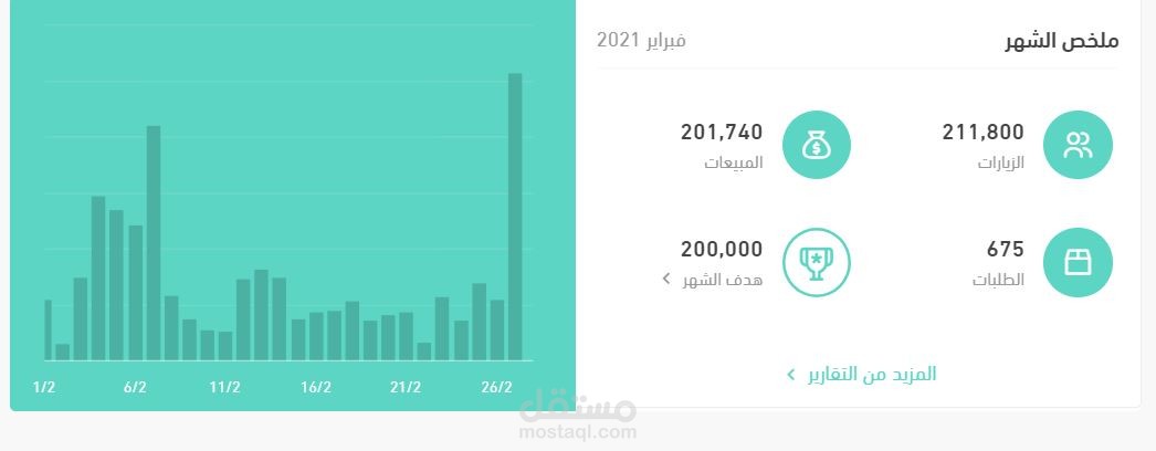 تحقيق الهدف الشهري للمبيعات بقيمة 200,000 ريال سعودي
