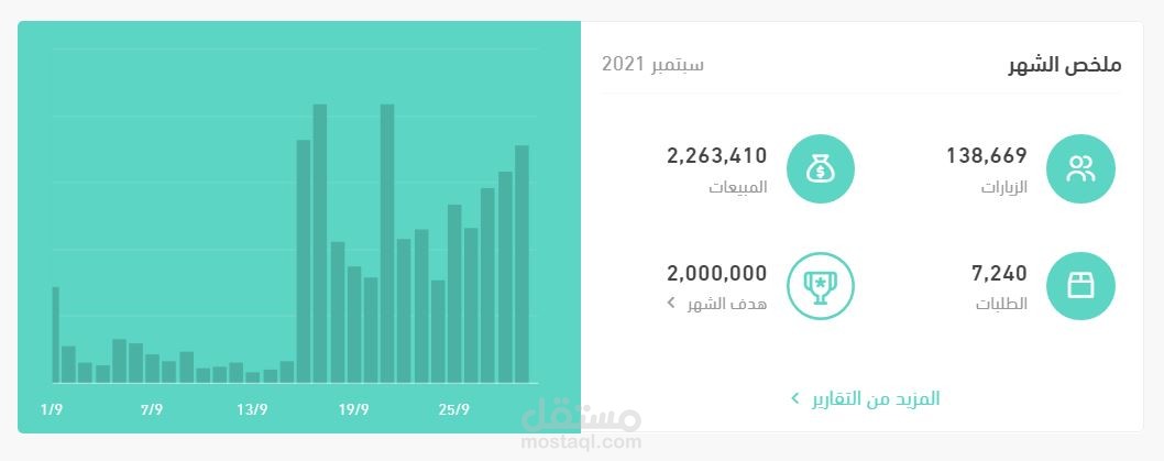 تحقيق مبيعات تفوق 2 مليون ريال سعودي لمتجر عسل