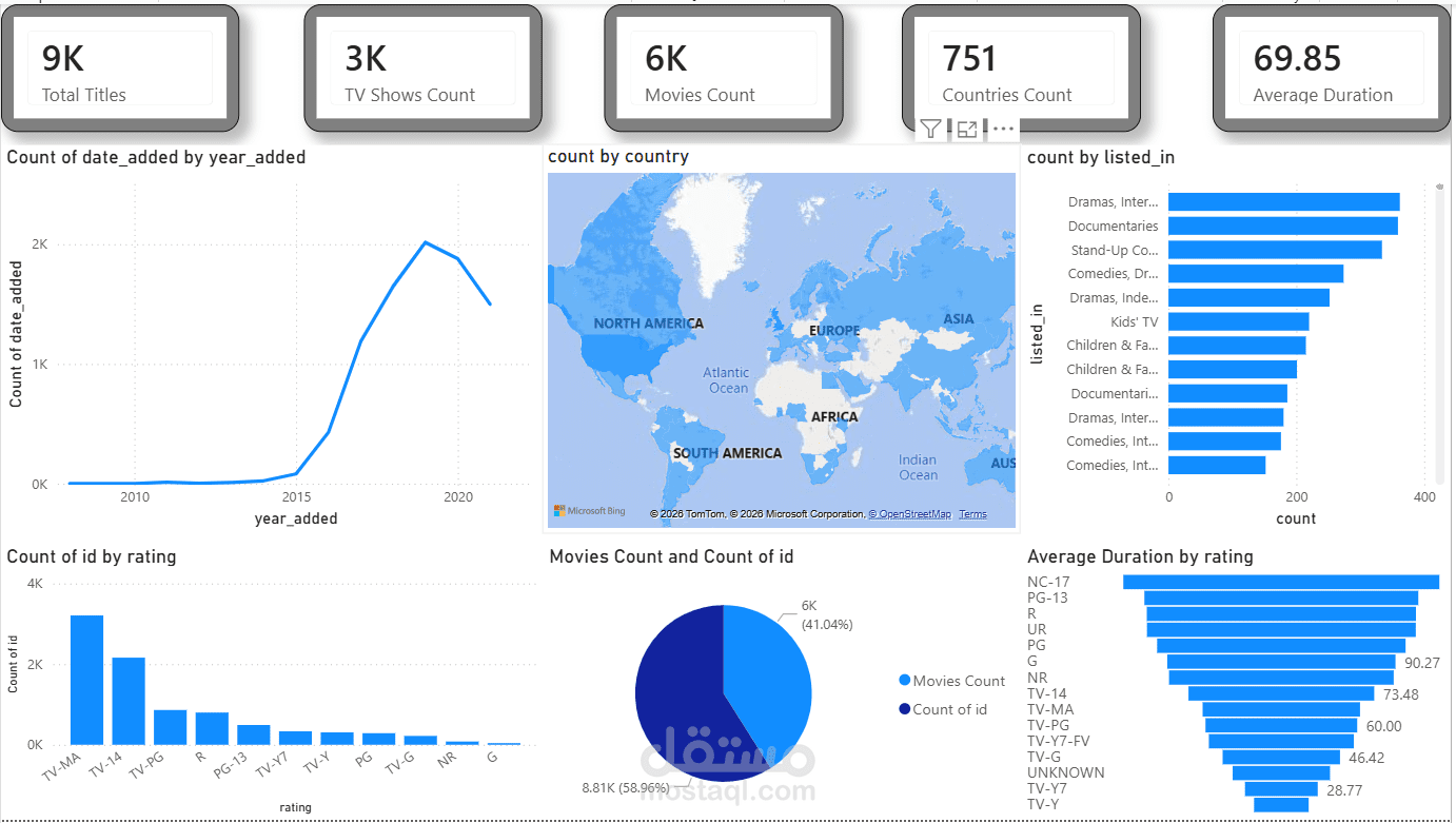 Netflix Titles ETL & Analytics Pipeline
