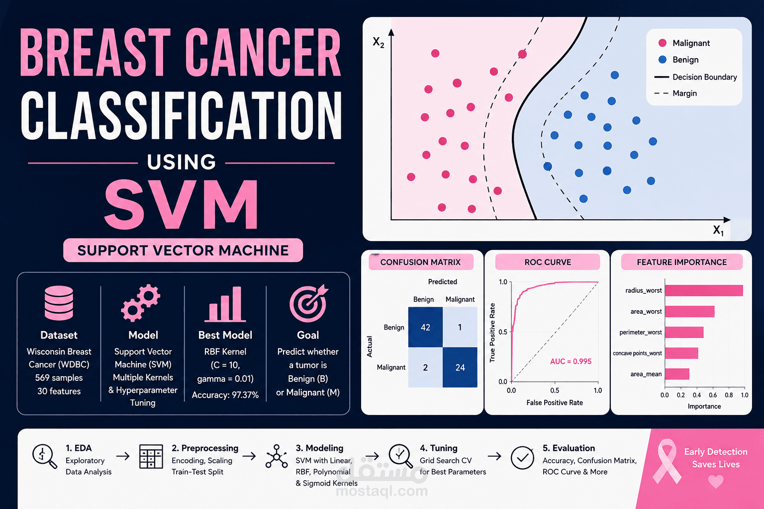 breast cancer SVM classification