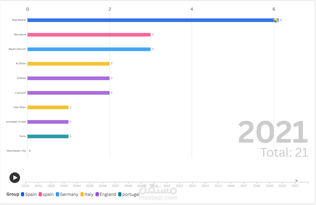 مخطط بياني لاكثر الاندية تحقيقا لدوري الابطال (Bar Chart Race )