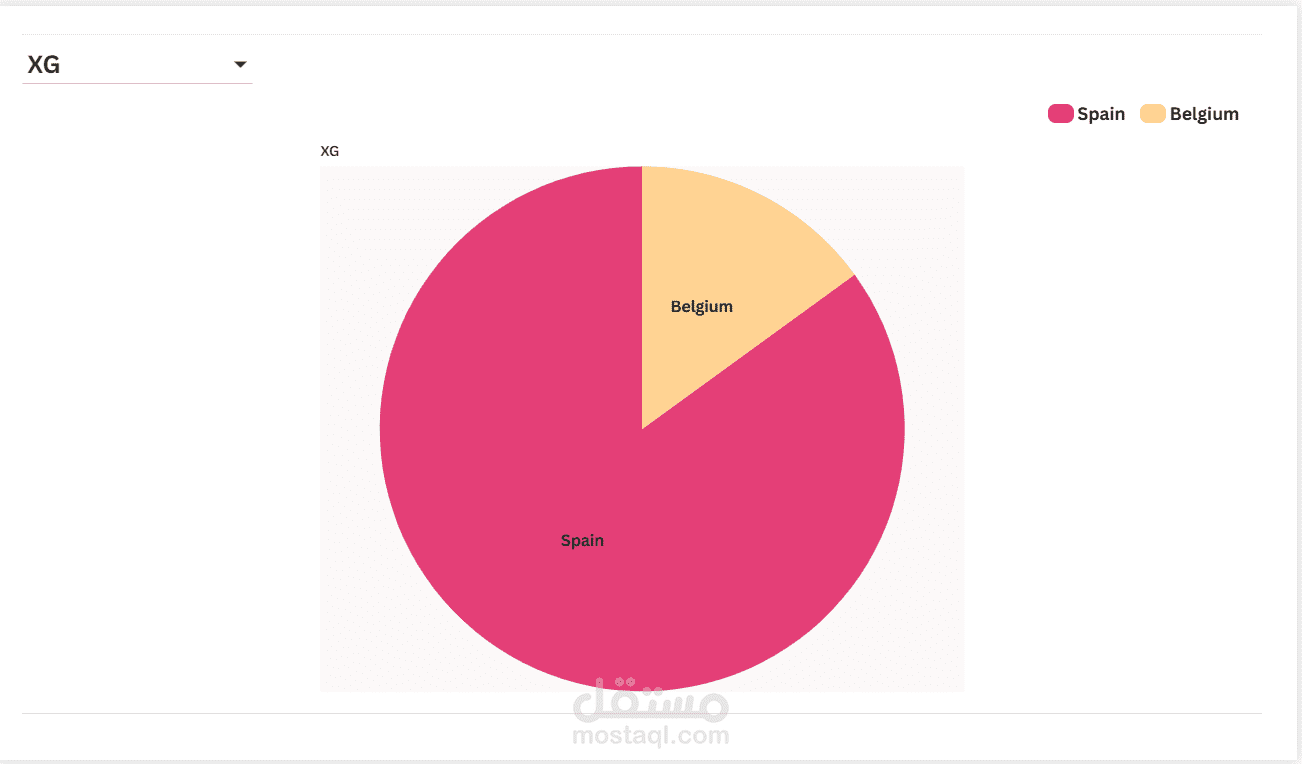 مخطط بياني دائري (Pie Chart) تفاعلي لمقارنة إحصائيات مباراة دولية