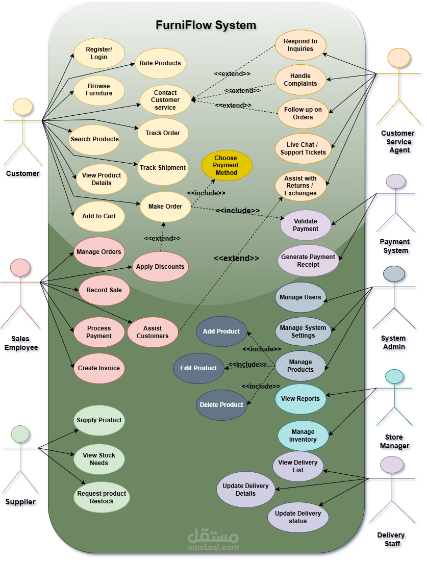 FurniFlow System – UML Use Case Diagram for Furniture Management System