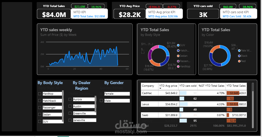Cars sales Dashboard