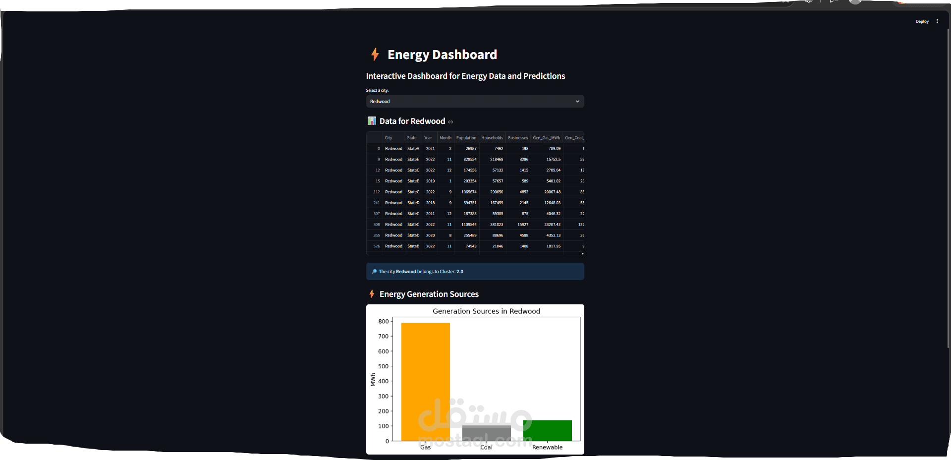 Energy Data and Predictions