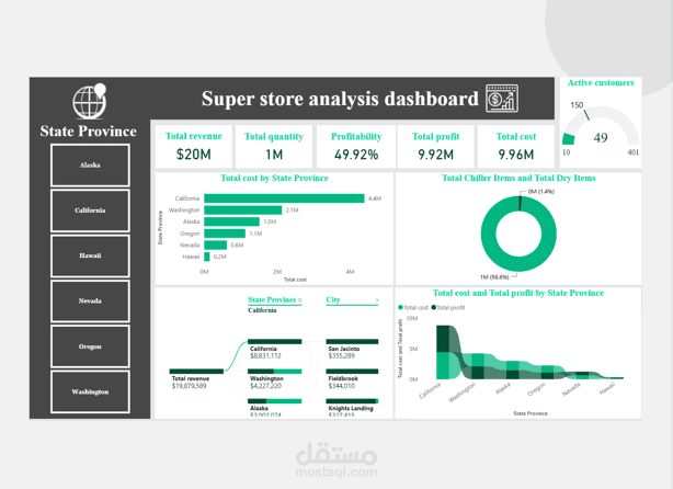Super store analysis
