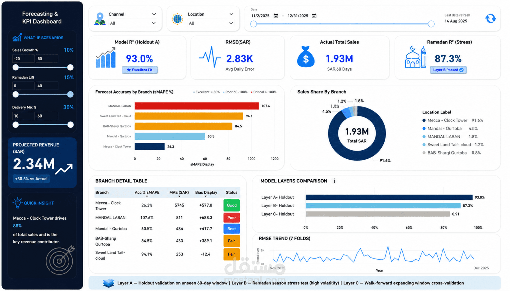 تصميم لوحة معلومات تفاعلية لتحليل المبيعات والتنبؤ بالأداء باستخدام Power BI