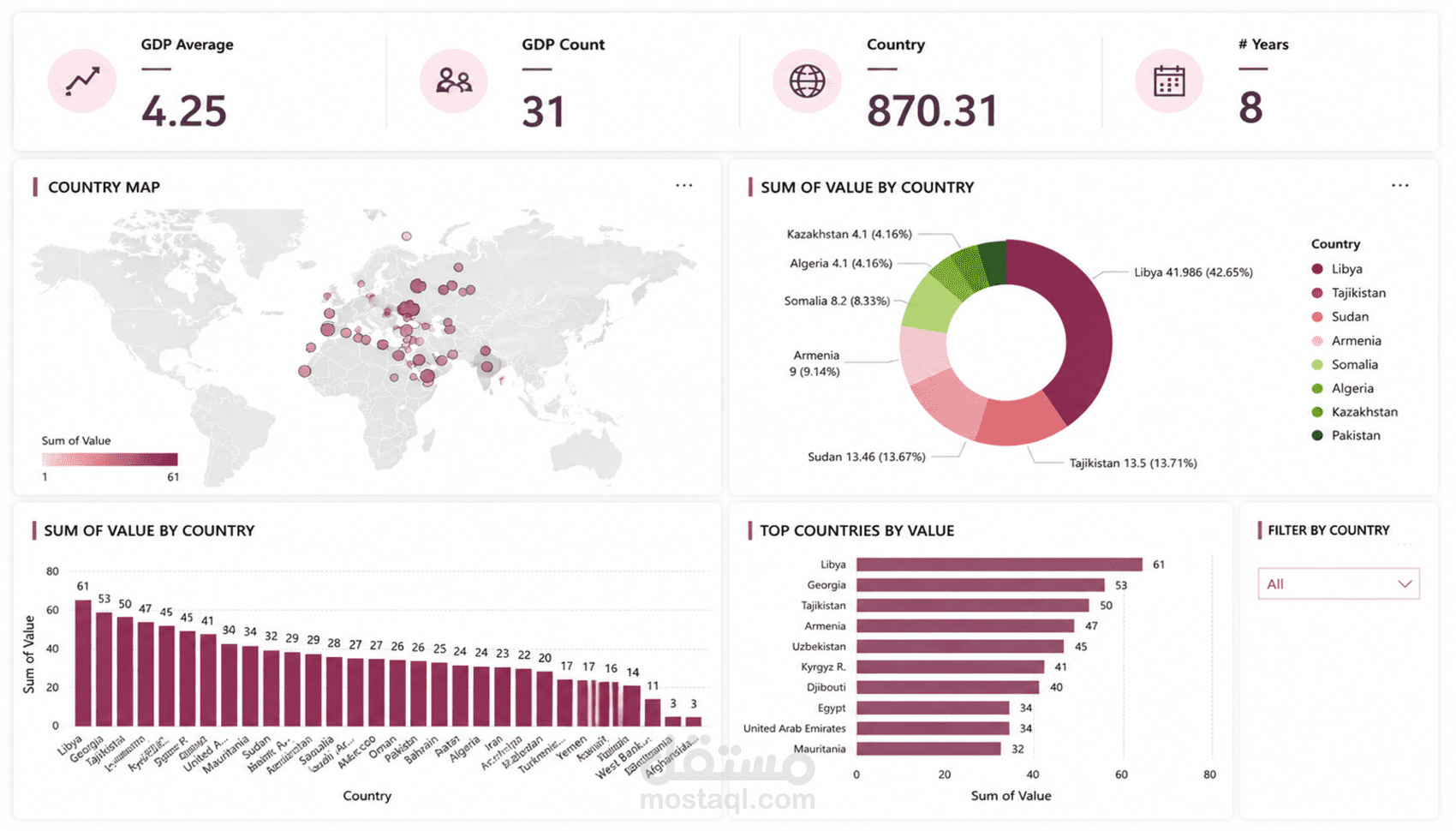 لوحة تحكم ذكاء الأعمال العالمية (Global GDP Business Intelligence Dashboard)
