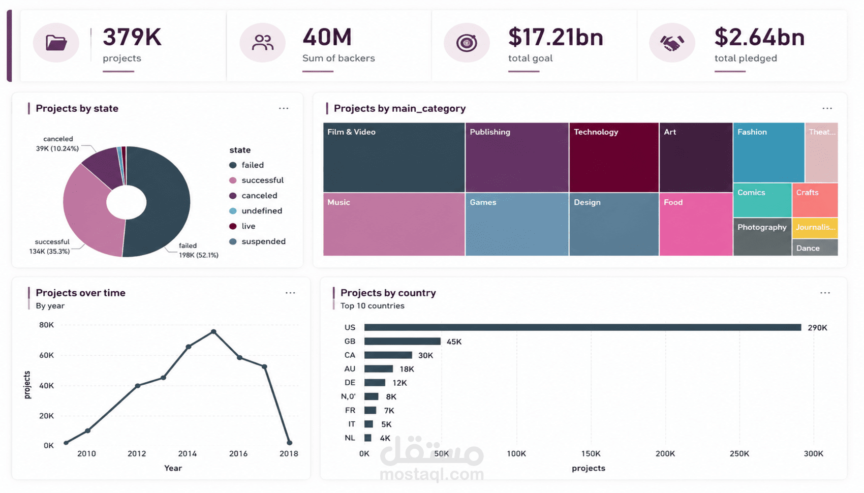 لوحة تحكم تحليل مشاريع التمويل الجماعي (Crowdfunding Analytics Dashboard)