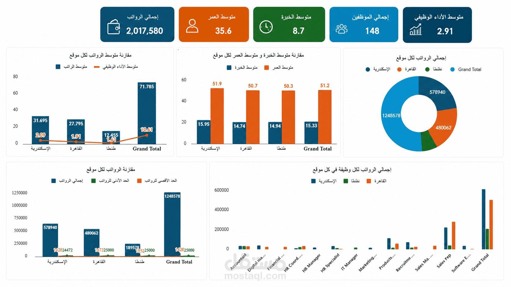 تصميم HR Analytics Dashboard احترافي باستخدام Excel