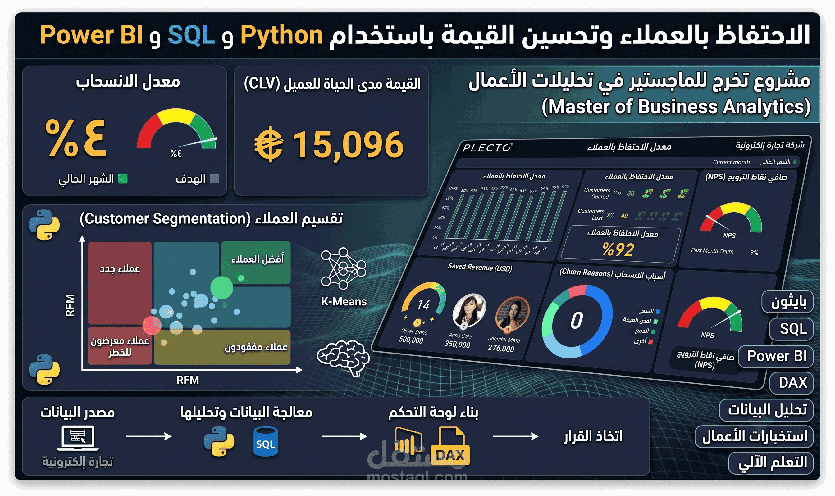 Customer Retention & Value Optimization باستخدام Python وSQL وPower BI