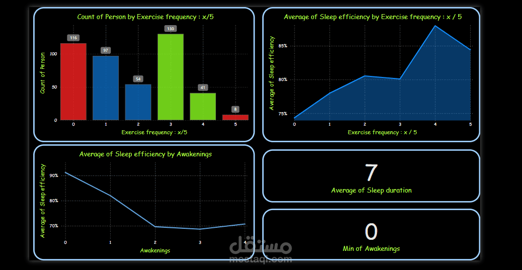 تحليل وتنظيف بيانات جودة النوم – Power BI