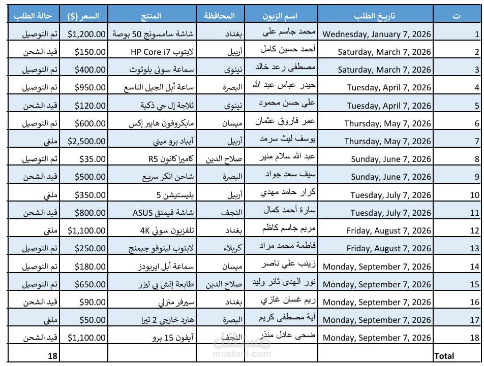 تنظيم وتحليل البيانات