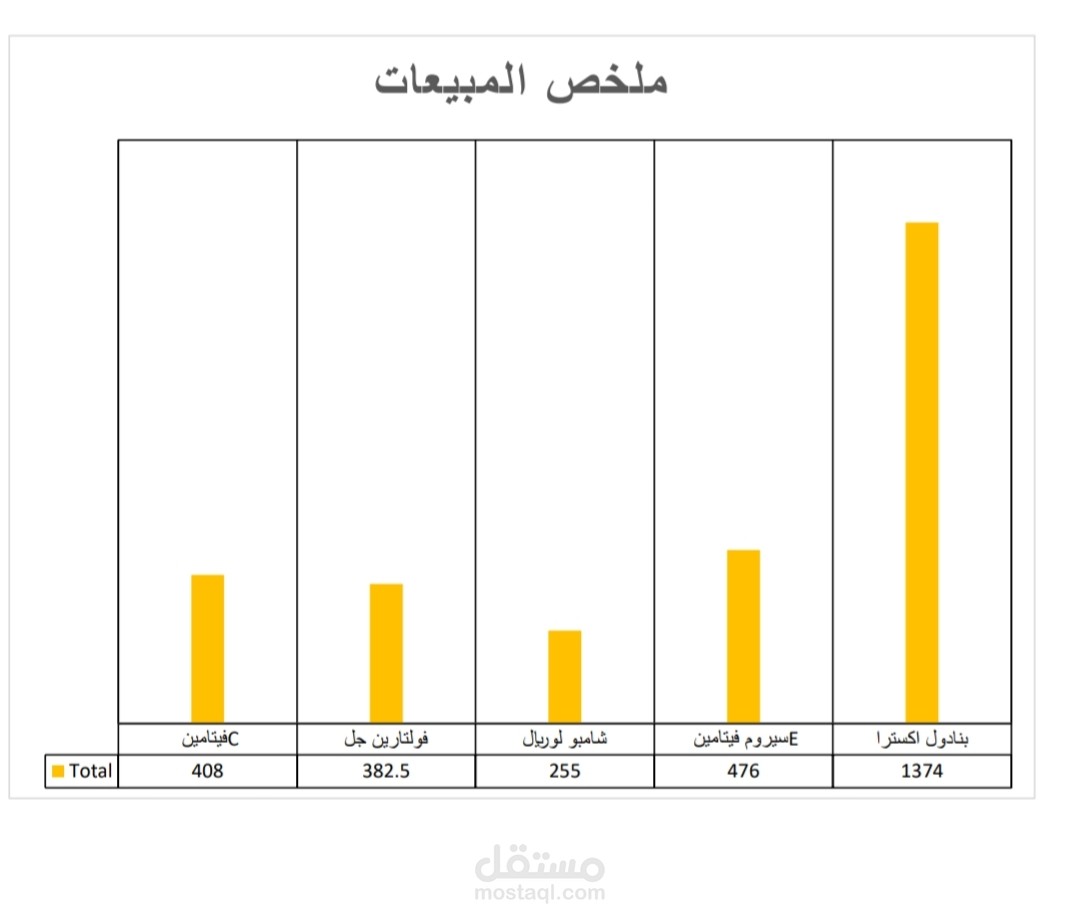 إعداد لوحة تحكم مالي وتحليل بيانات مبيعات متكاملة في Excel