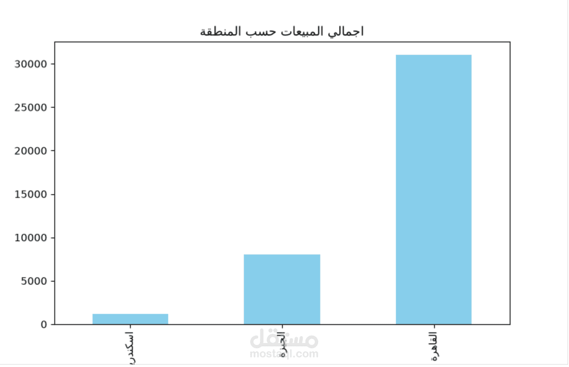 تحليل بيانات المبيعات وعمل رسوم بيانية للشركة