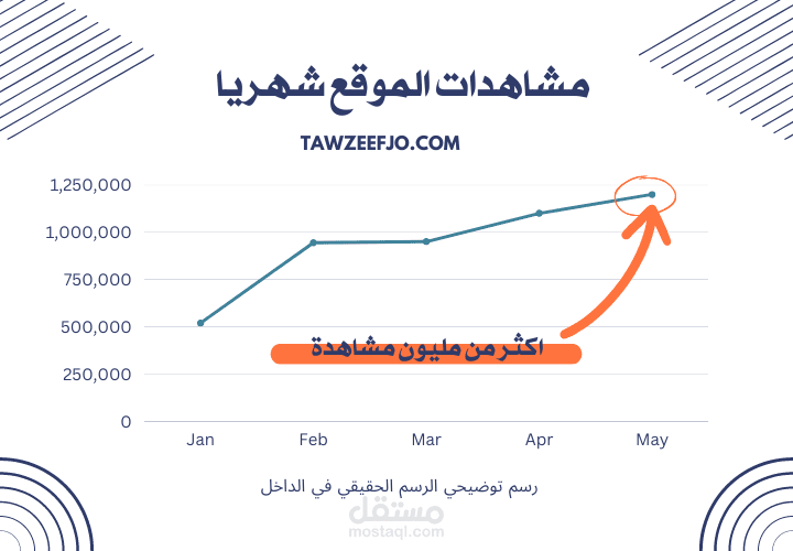 رفع موقع توظيف جو لاكثر من 1 مليون مشاهدة شهريا
