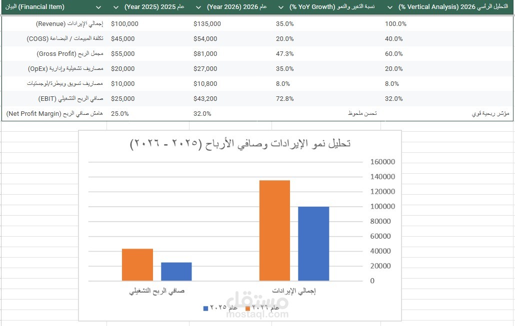 إعداد وتحليل القوائم المالية وتصميم لوحة تحكم رقمية (Dashboard) لتقييم أداء الأعمال