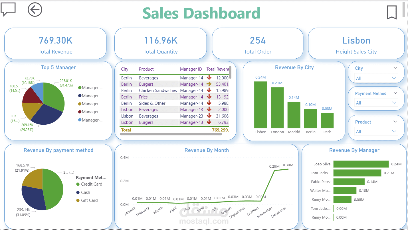 لوحة قياس وتقييم كفاءة أداء مندوبي المبيعات والفروع (Sales Reps & Regional Performance Dashboard)