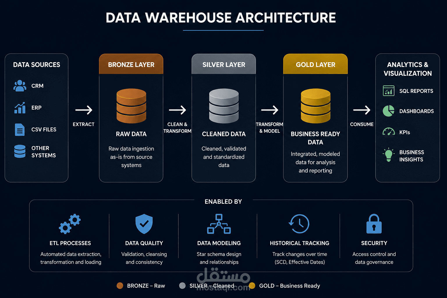 بناء مستودع بيانات وتحليل بيانات باستخدام SQL Server