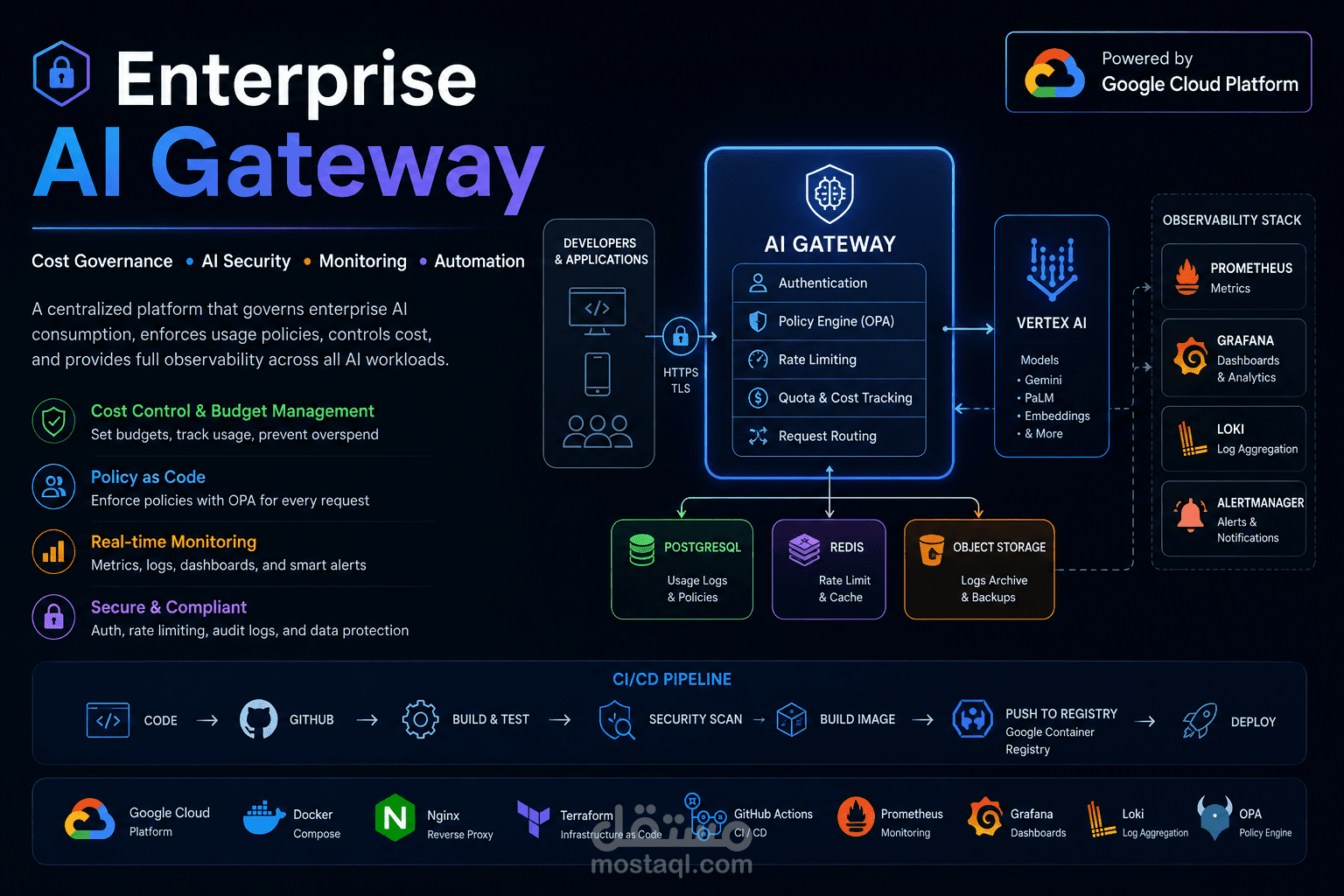 منصة Enterprise AI Gateway لإدارة تكاليف واستخدام خدمات الذكاء الاصطناعي