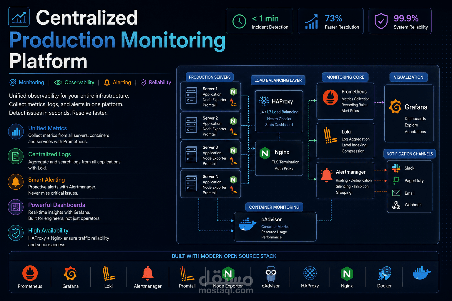 منصة مركزية لمراقبة البنية التحتية والأنظمة (Centralized Production Monitoring Platform)