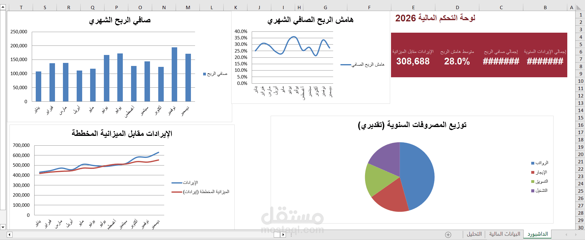 Finance Dashboard داشبورد مالي شهري تكلفة البضاعة المباعة، مجمل الربح