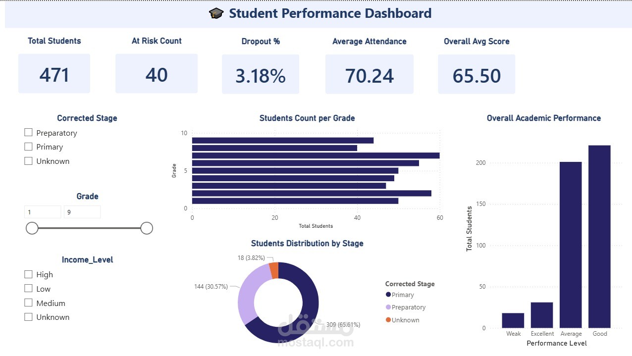 Student Performance & Dropout Risk Analysis — Pro Bono School Project