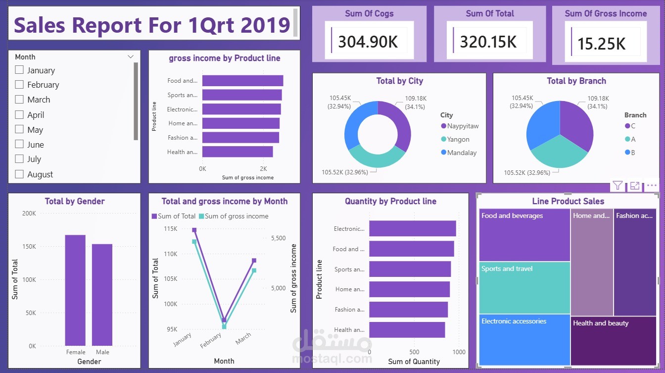 داشبورد مبيعات سوبر ماركت (Q1 2019) - Power BI