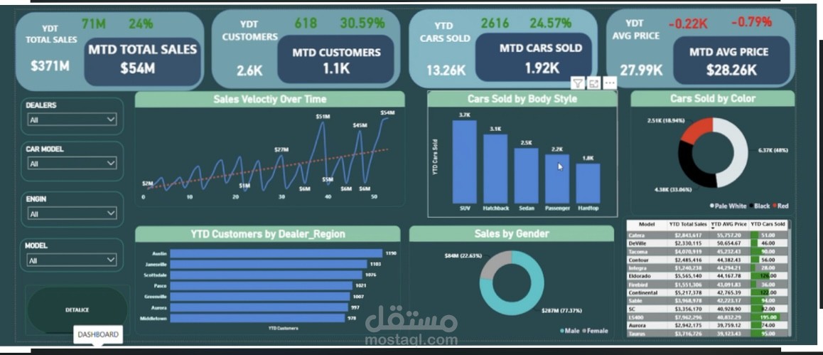 لوحة تحكم ذكية لتحليل مبيعات السيارات (Car Sales Analytics Dashboard)
