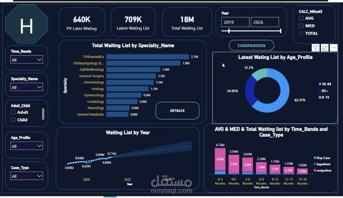 تحليل قوائم انتظار المرضى في الرعاية الصحية (Healthcare Data Analysis)