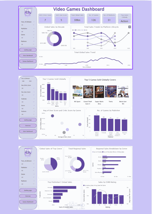 Video Games Market Analysis Dashboard and Business Insights