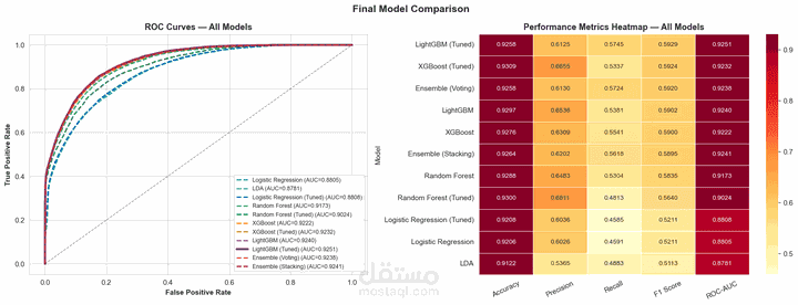 Predicting Borrower Default in FinTech Lending Using Machine Learning