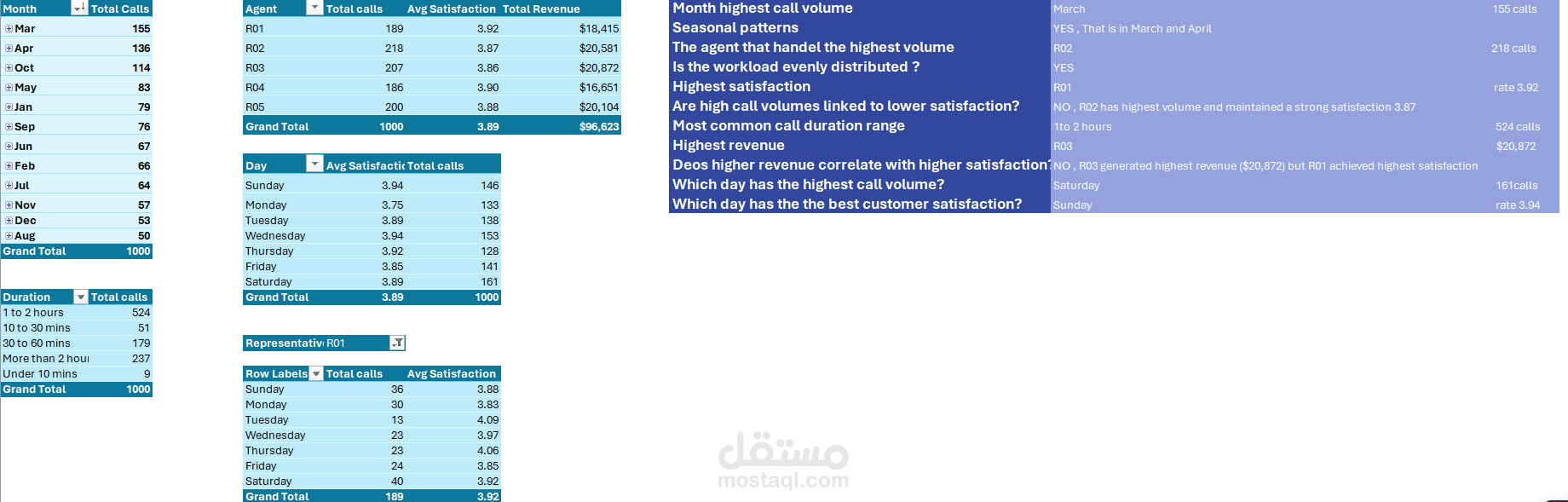 تحليل أداء مركز الاتصالات ورضا العملاء (Call Center Performance & Analytics Dashboard)
