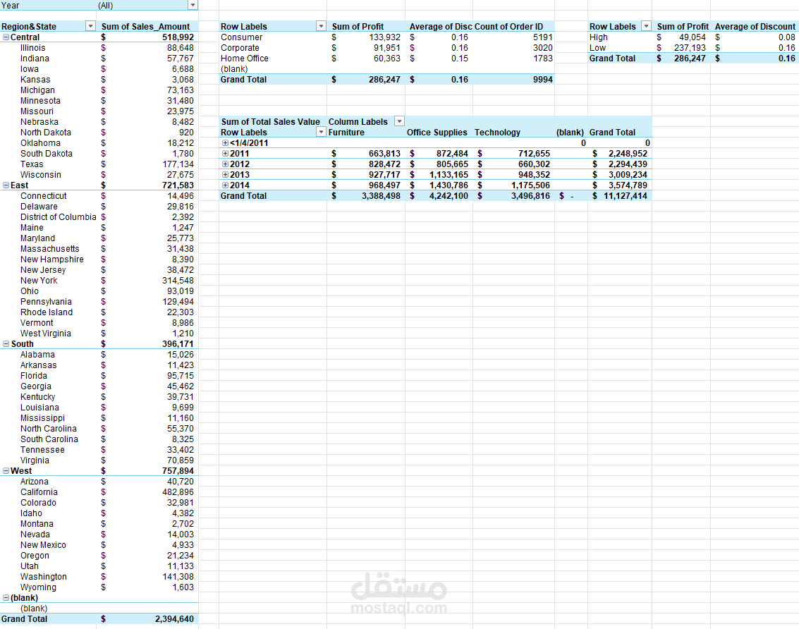 تحليل مبيعات وأرباح متجر إلكتروني وسلوك العملاء (Ecommerce Sales & Profitability Analysis)