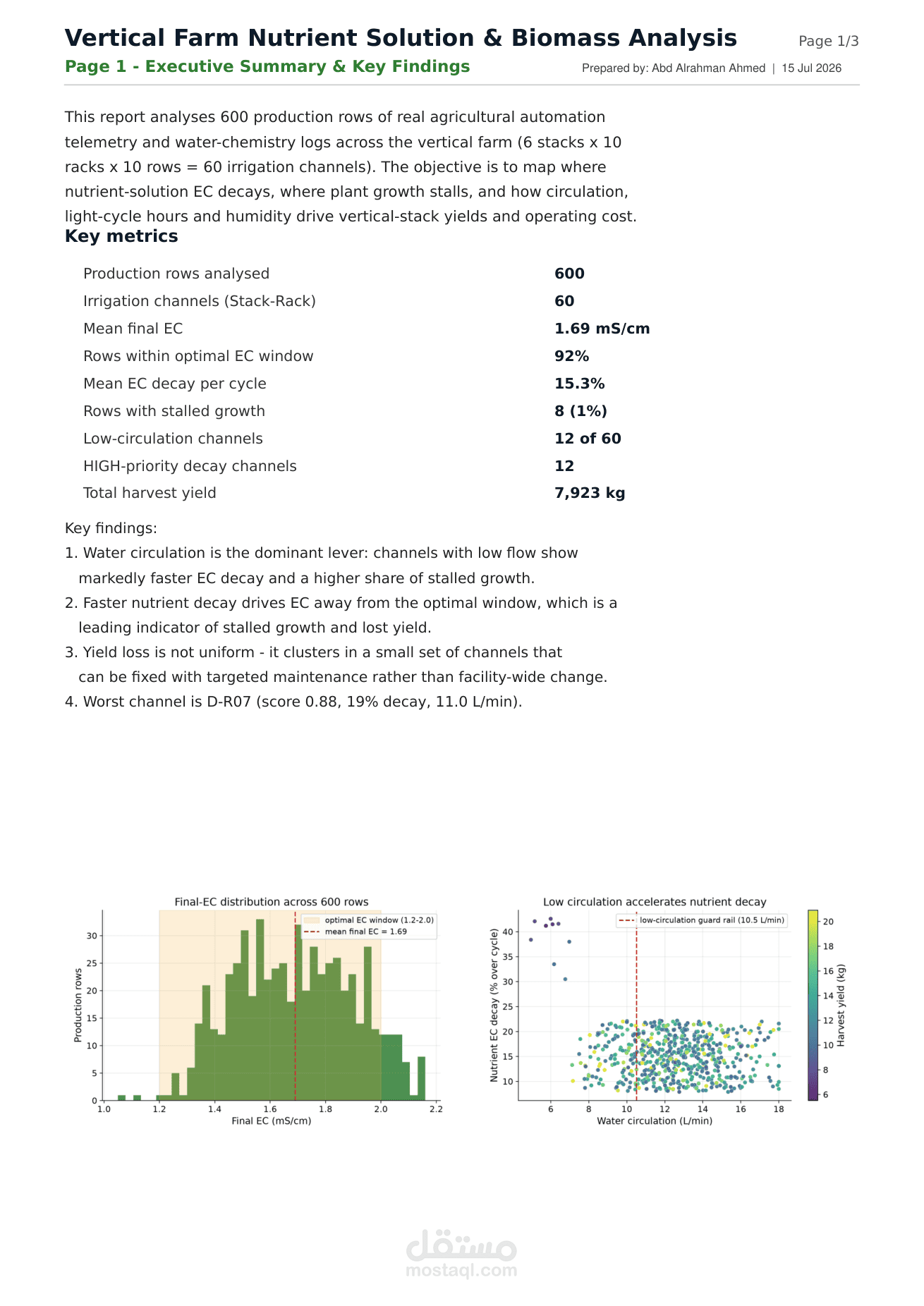 Vertical Farm Analysis