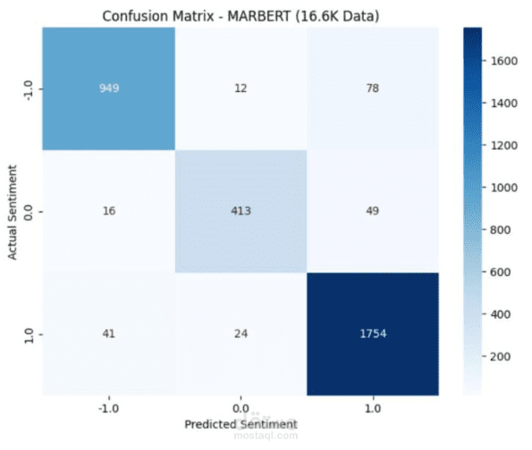 نموذج ذكي لتحليل المشاعر للنصوص العربية (Aspect-Based Sentiment Analysis)