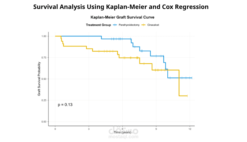 Survival Analysis Using Kaplan-Meier and Cox Regression for Medical Research