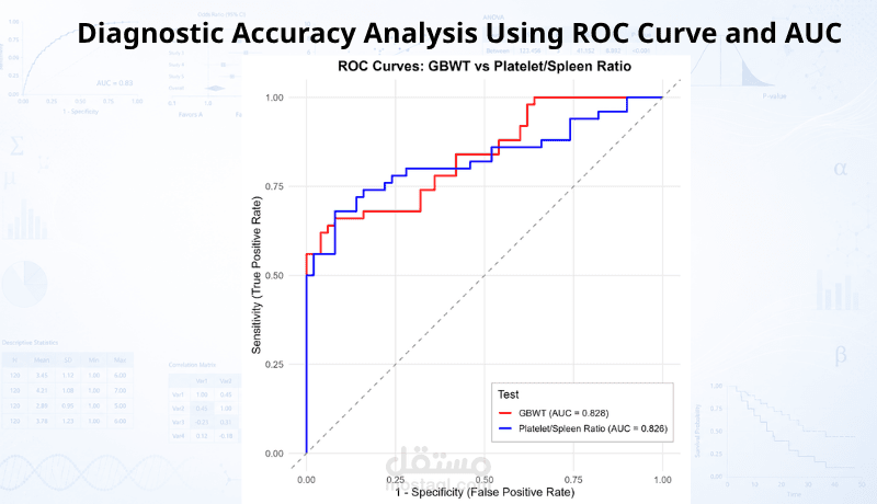 Diagnostic Accuracy Analysis Using ROC Curve and AUC for Medical Research