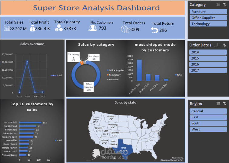 Superstore Sales Analysis Dashboard | Excel