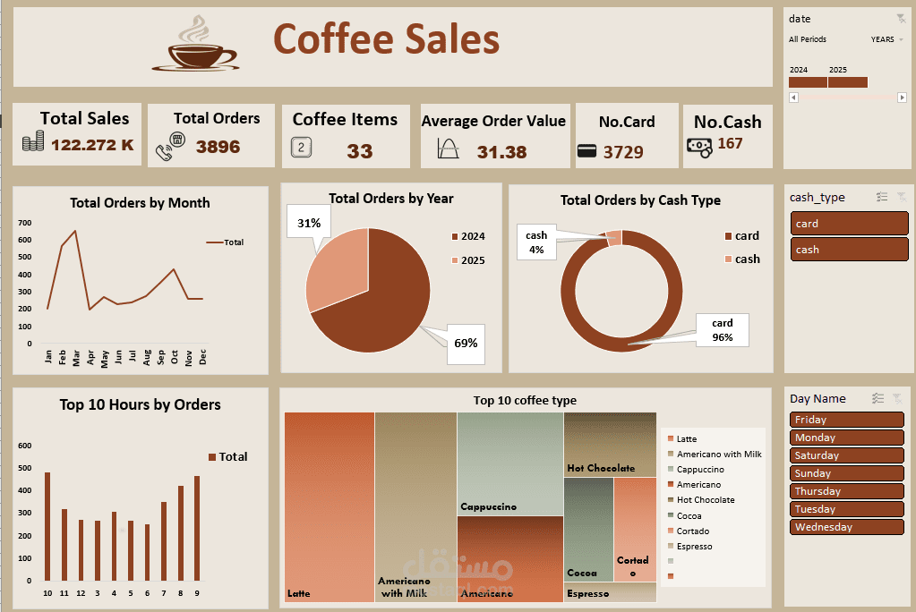 Coffee Vending Machine Sales Analysis