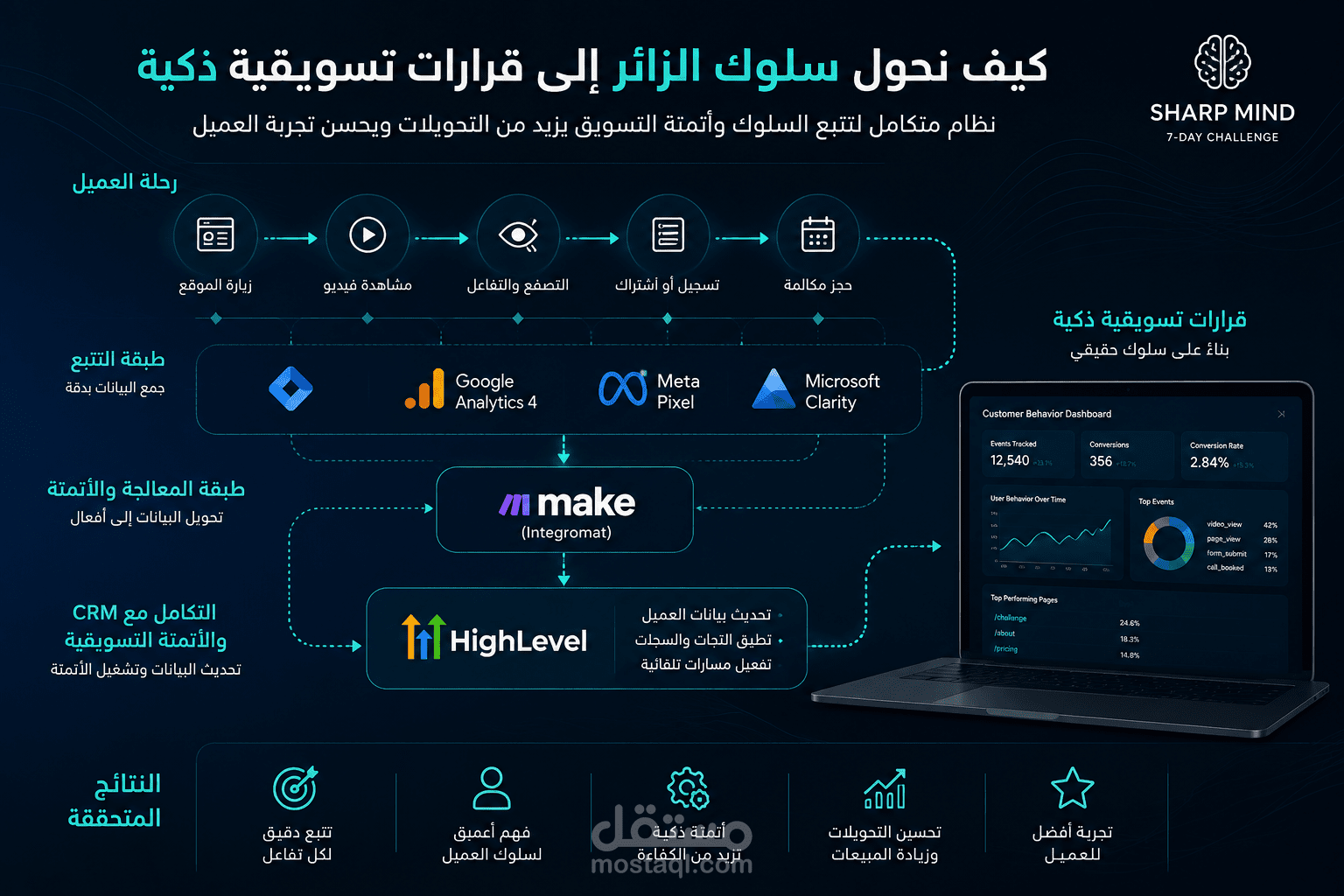 تصميم وتنفيذ نظام Marketing Tracking & Automation لمشروع Sharp Mind