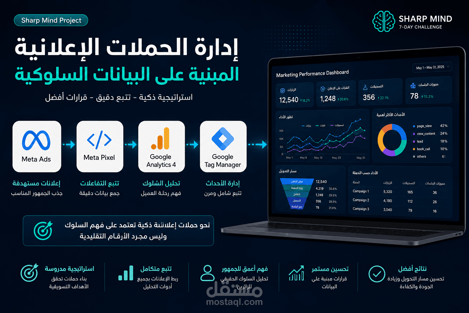 إدارة وتحسين الحملات الإعلانية لمشروع Sharp Mind
