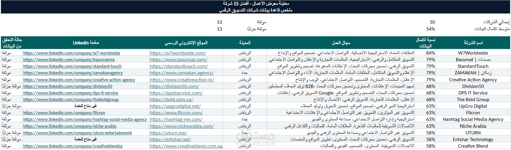 جمع وتنظيف والتحقق من بيانات 50 شركة تسويق رقمي في السعودية