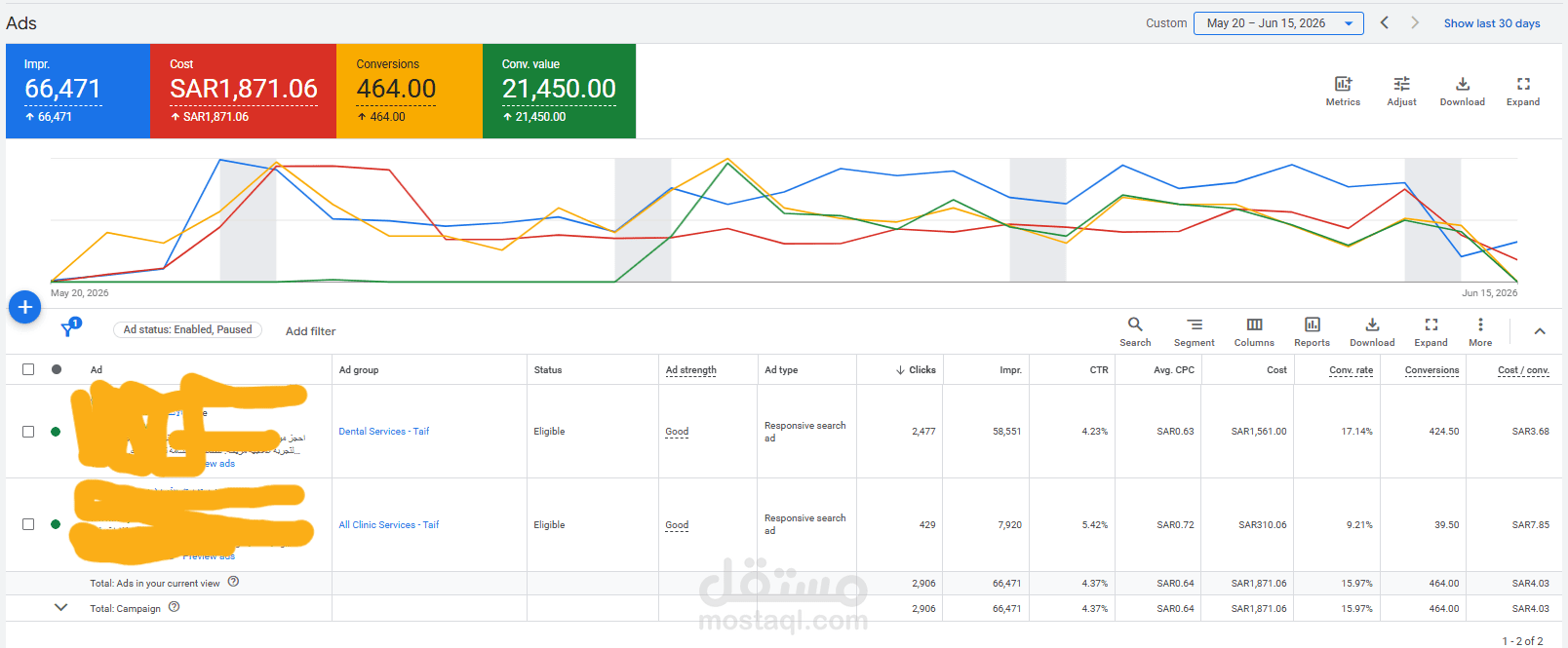 إدارة وتطوير حملات Lead Generation وتحقيق خفض 84% في تكلفة الليد google ads&meta