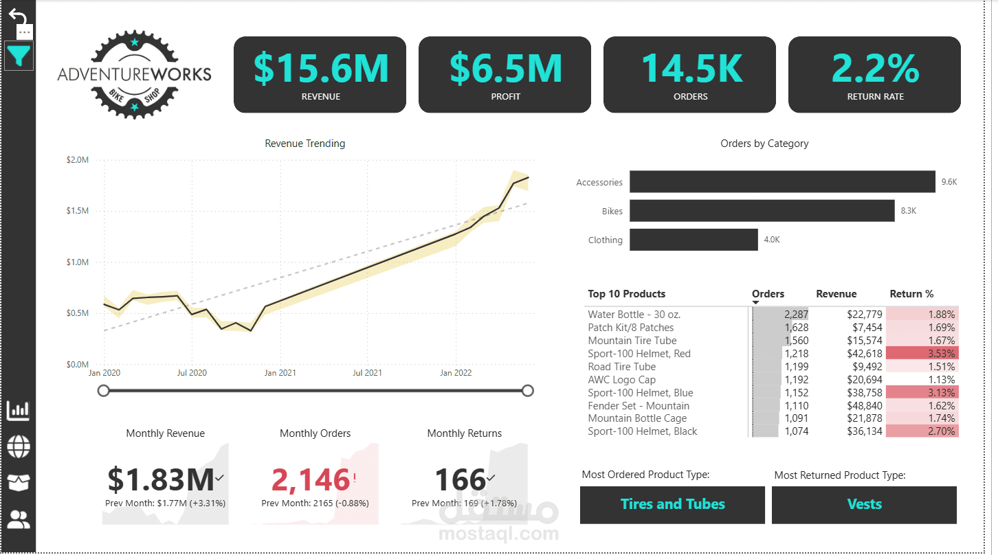 AdventureWorks Sales Analytics Dashboard | Power BI