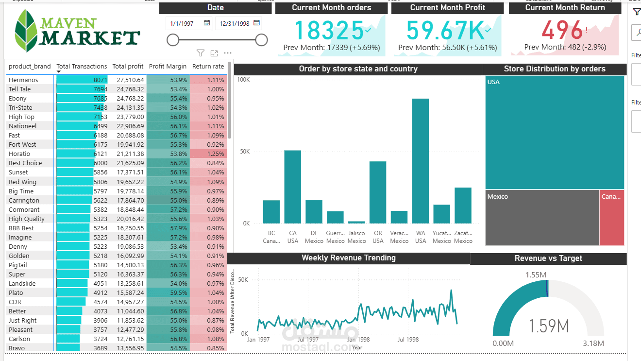 لوحة معلومات تفاعلية لتحليل أداء المبيعات باستخدام Power BI – Maven Market