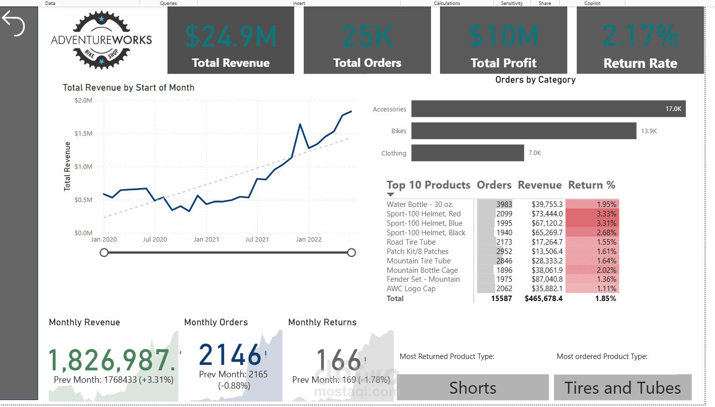 " Power BI Project "Adventure Works