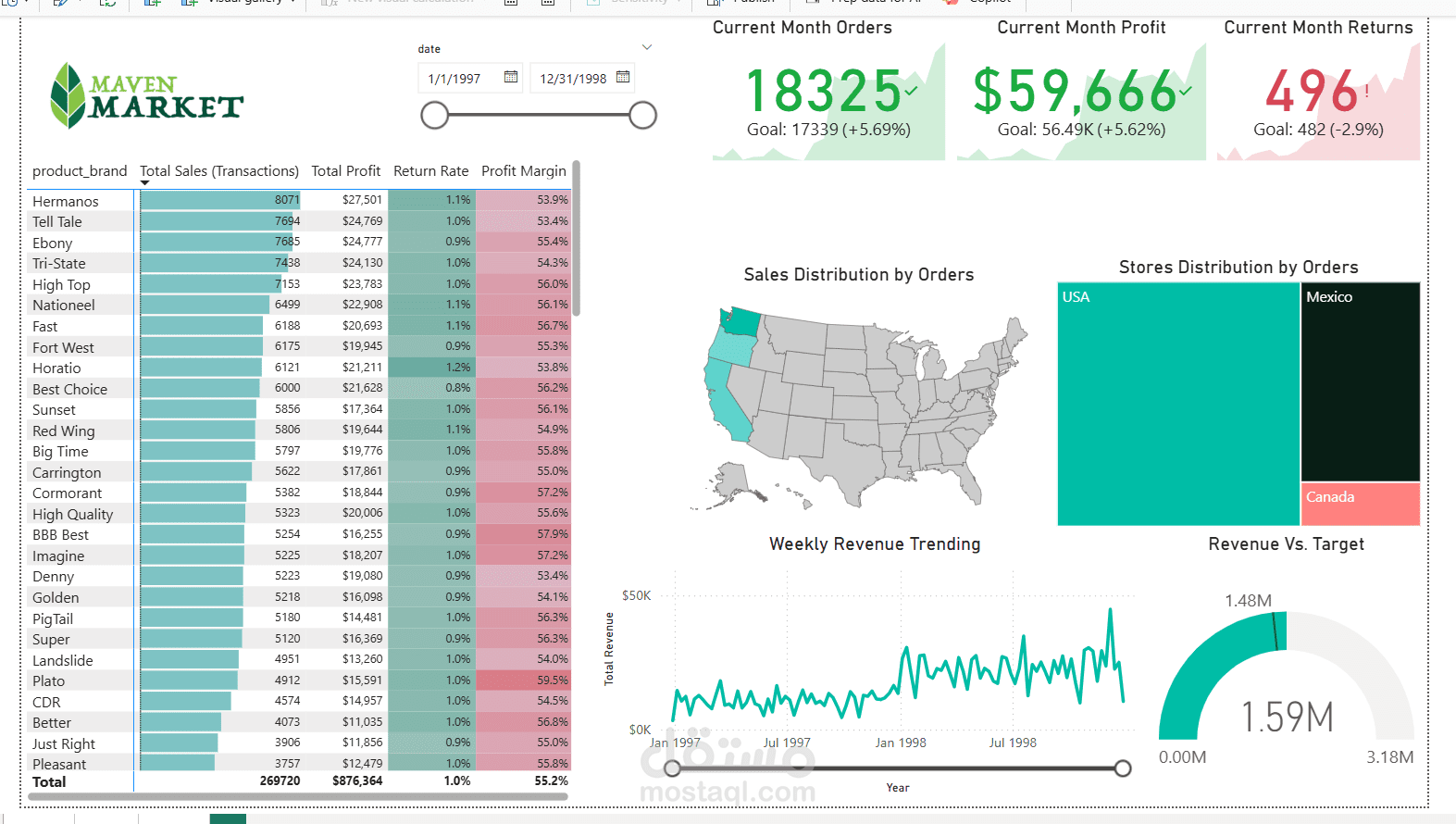 Maven Market Power BI Dashboard